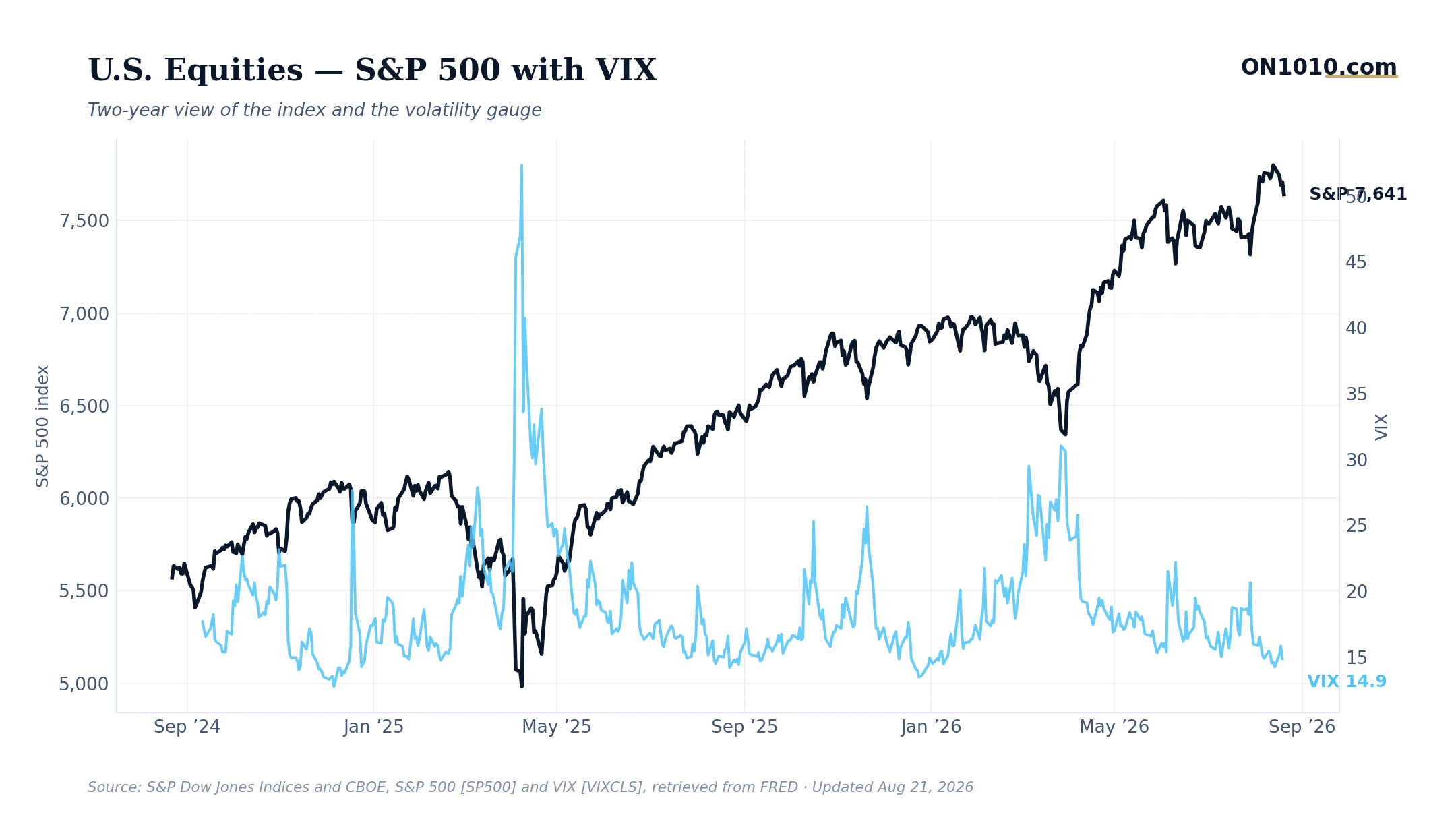 S&P 500 with VIX volatility overlay — chart from ON1010.com