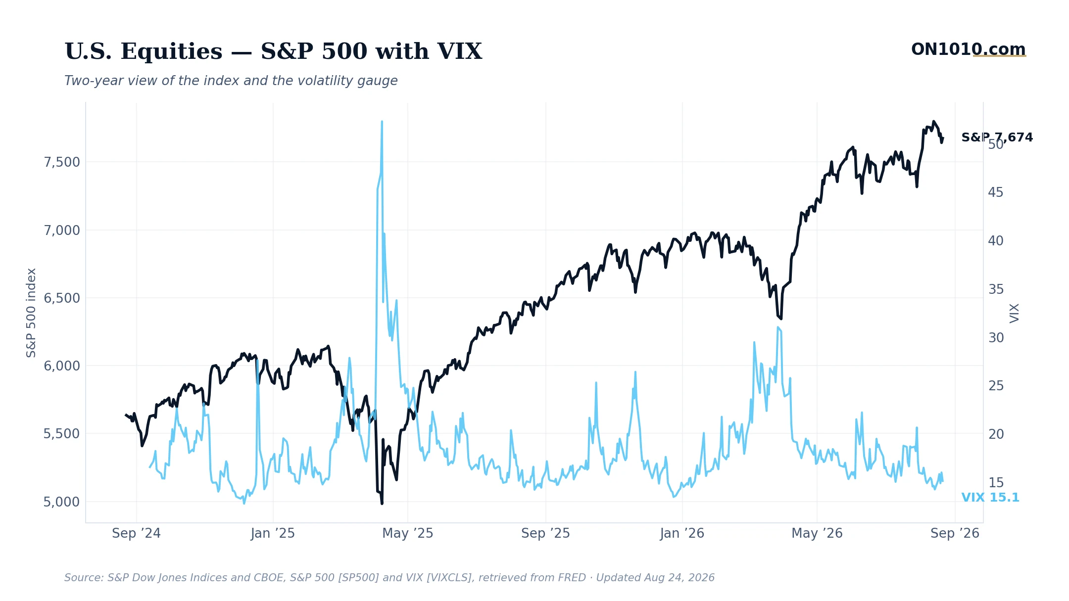 S&P 500 with VIX volatility overlay — chart from ON1010.com