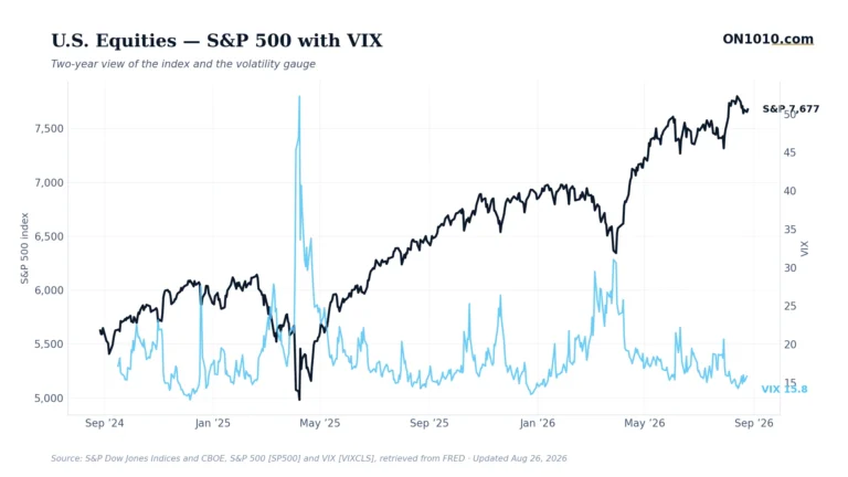 S&P 500 with VIX volatility overlay — chart from ON1010.com