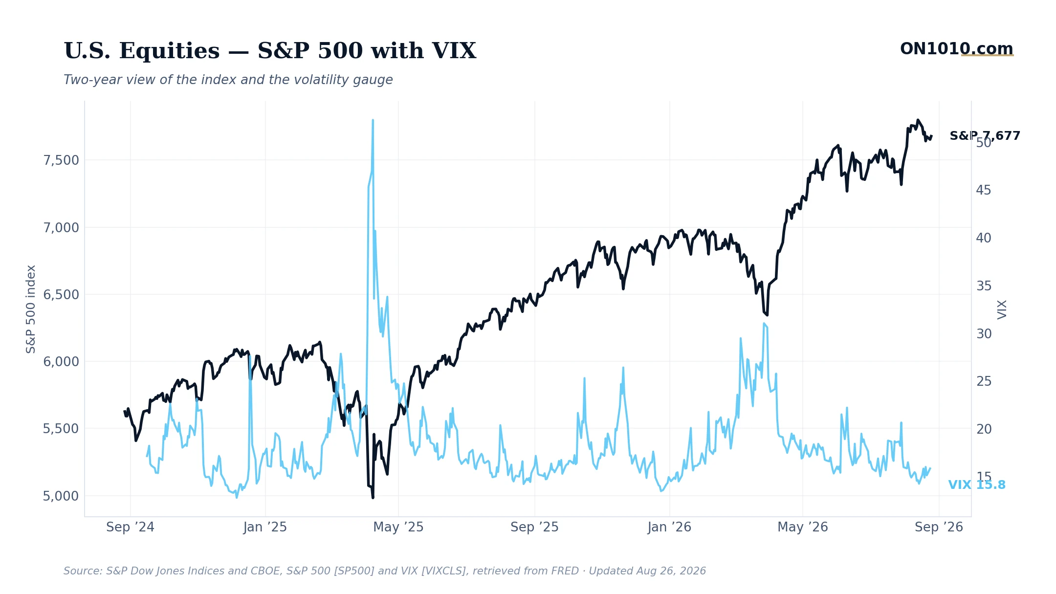 S&P 500 with VIX volatility overlay — chart from ON1010.com