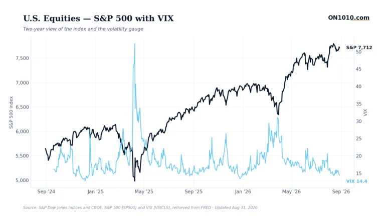 S&P 500 with VIX volatility overlay — chart from ON1010.com