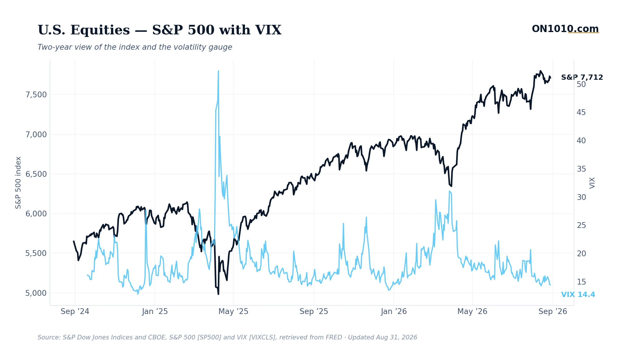S&P 500 with VIX volatility overlay — chart from ON1010.com
