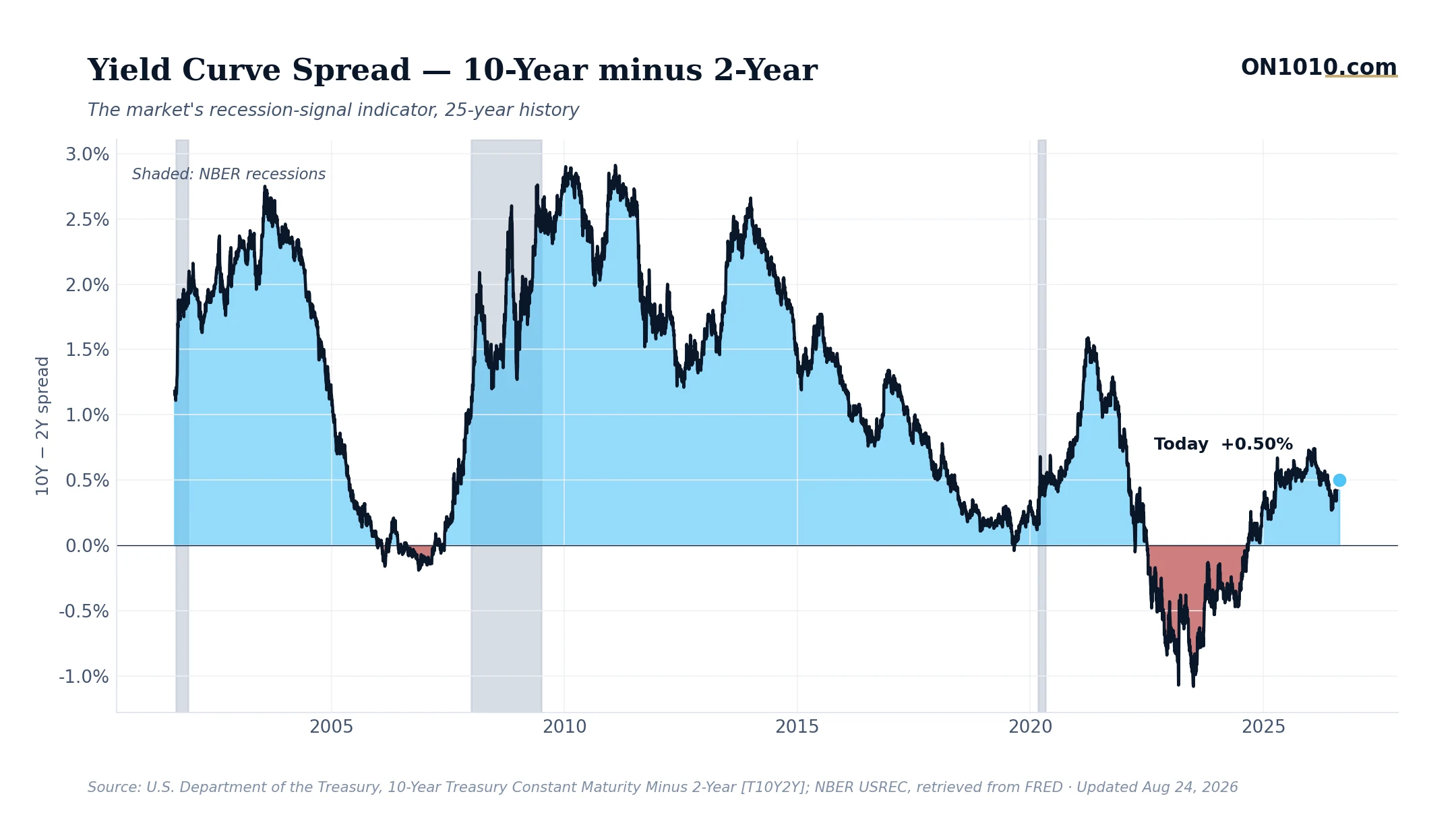 10-year minus 2-year Treasury yield spread — chart from ON1010.com