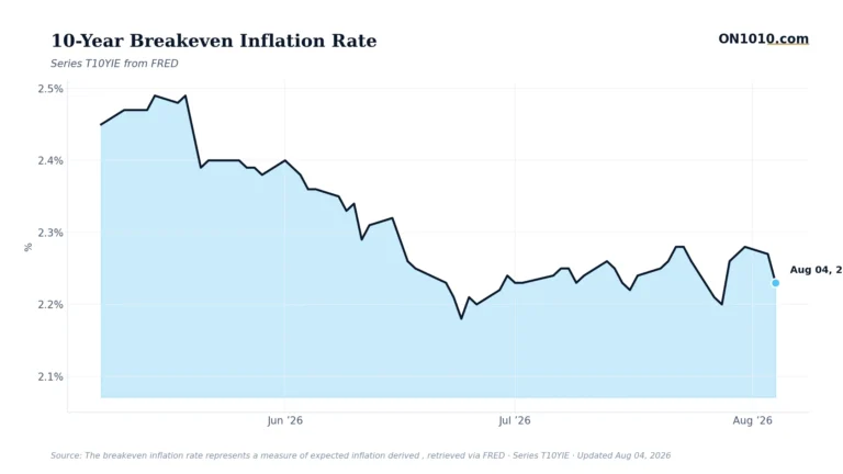 Economic data chart from ON1010.com