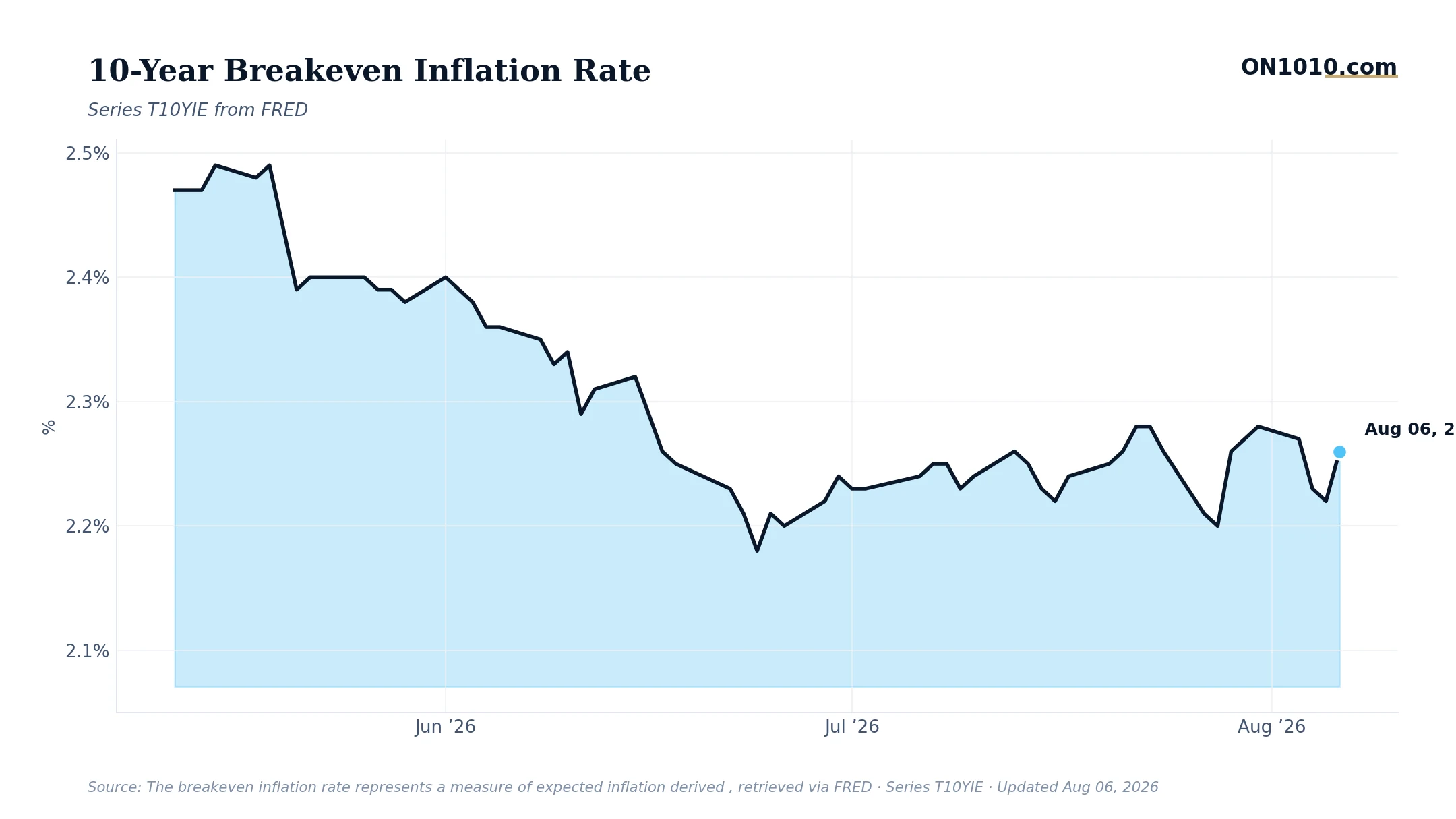 Economic data chart from ON1010.com