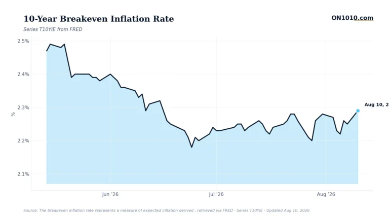 Economic data chart from ON1010.com