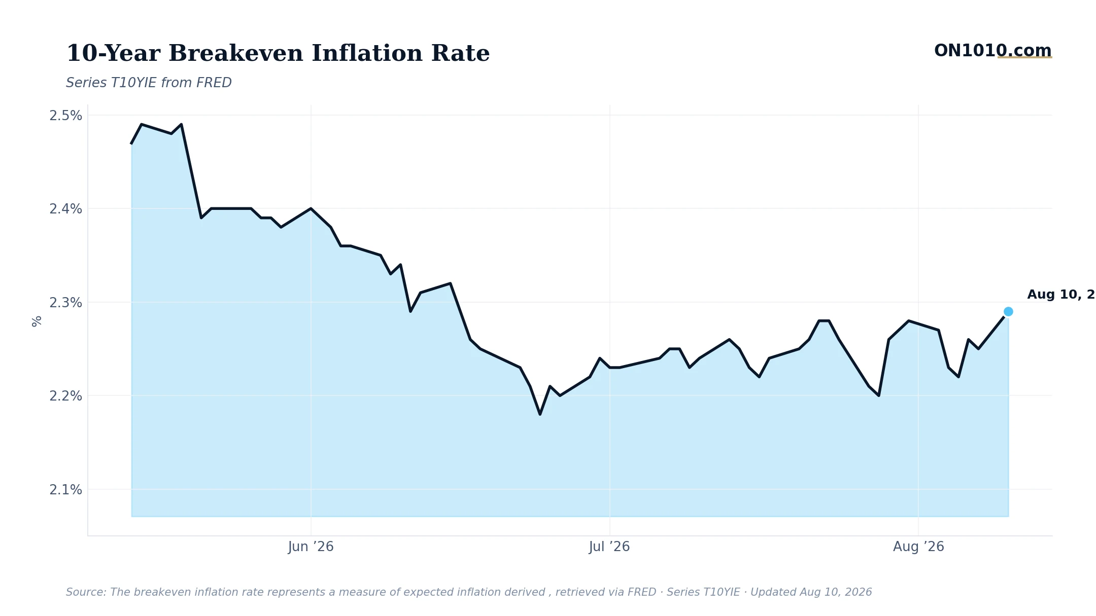 Economic data chart from ON1010.com