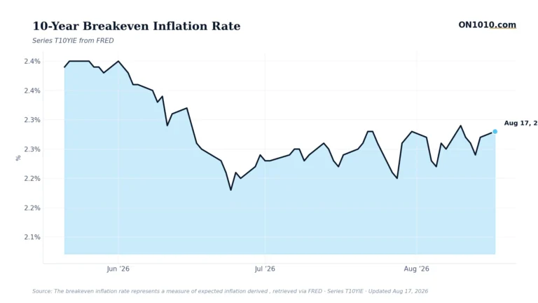 Economic data chart from ON1010.com