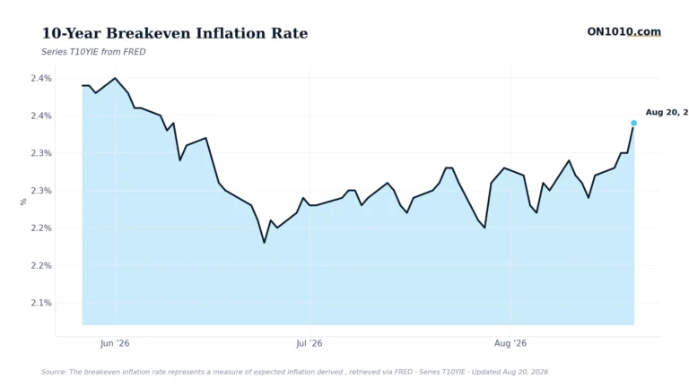 Economic data chart from ON1010.com
