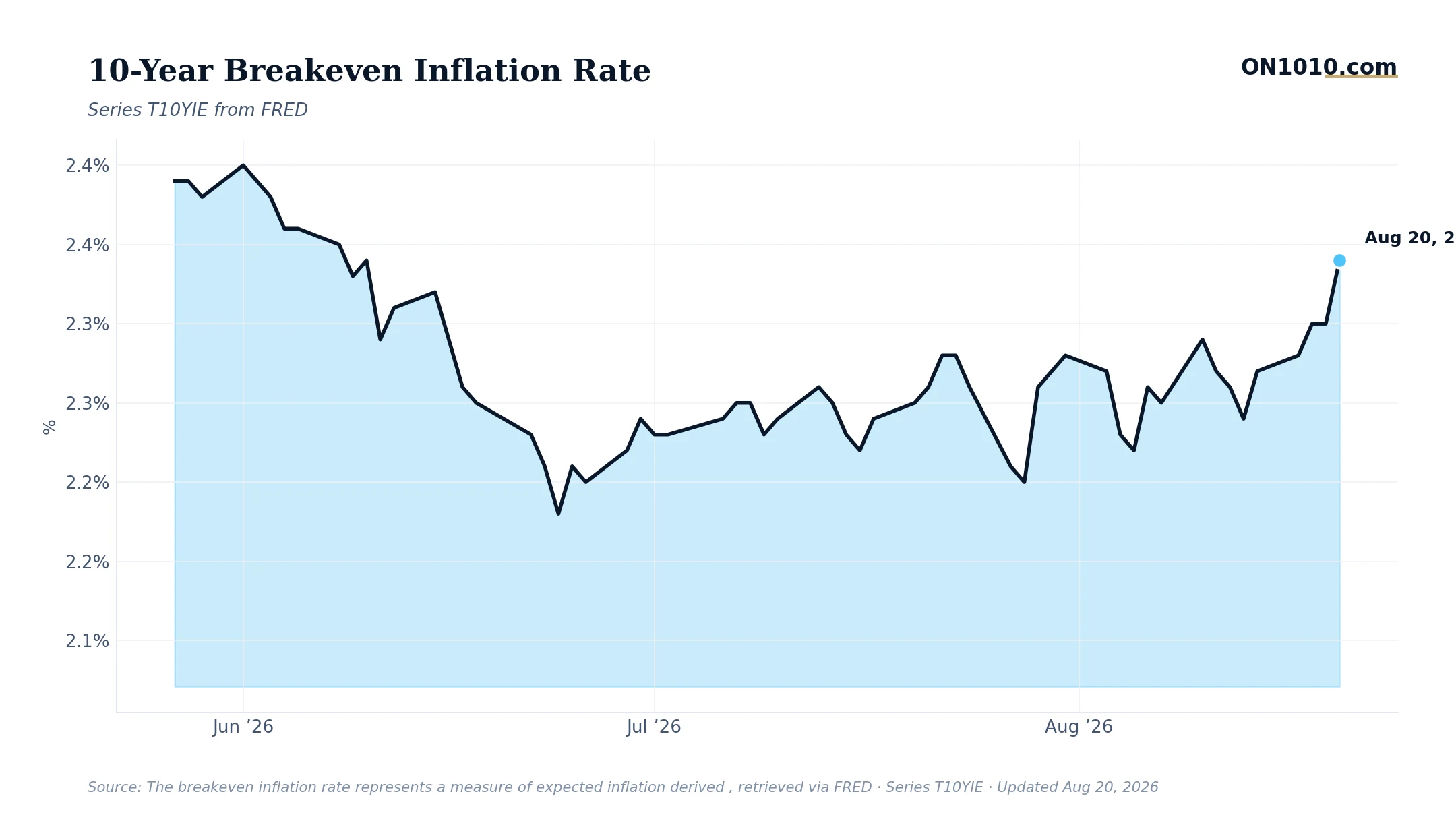Economic data chart from ON1010.com