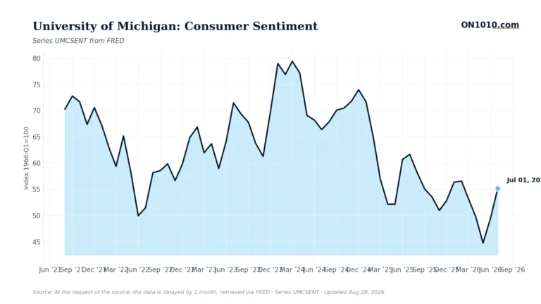 Economic data chart from ON1010.com