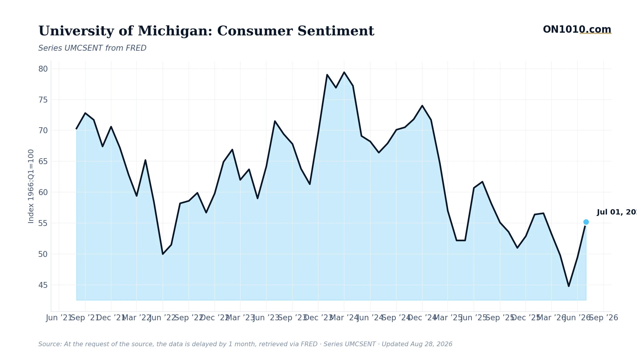Economic data chart from ON1010.com
