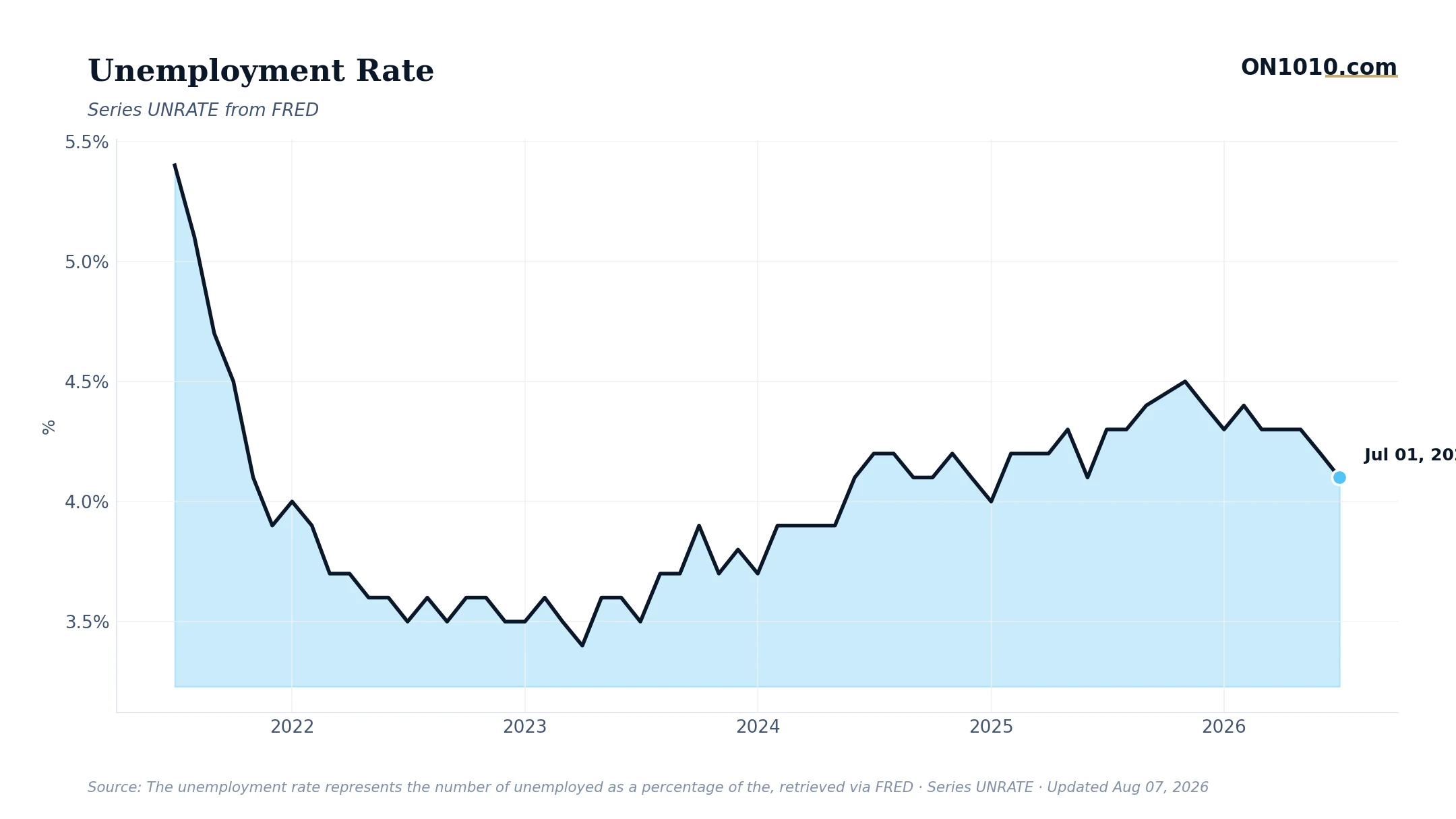 Economic data chart from ON1010.com