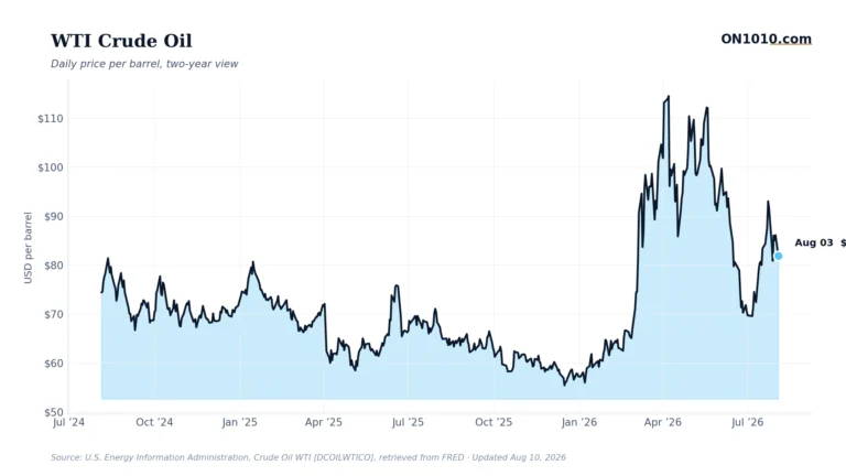 WTI crude oil daily price — chart from ON1010.com