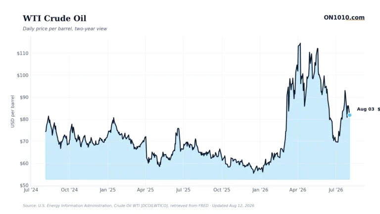 WTI crude oil daily price — chart from ON1010.com