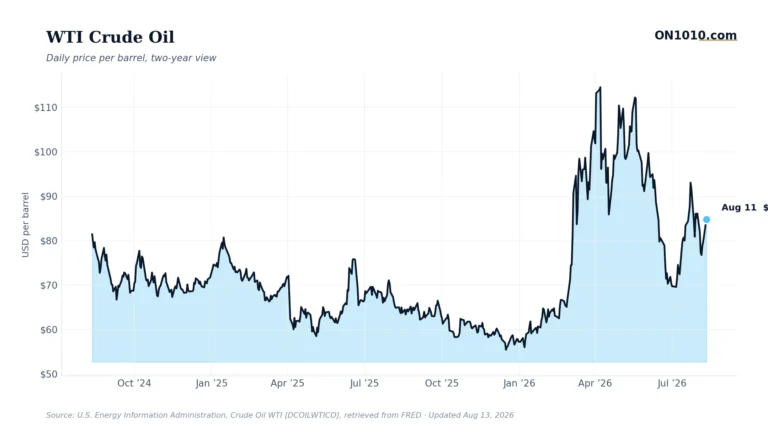 Energy market response to geopolitical risk — chart from ON1010.com