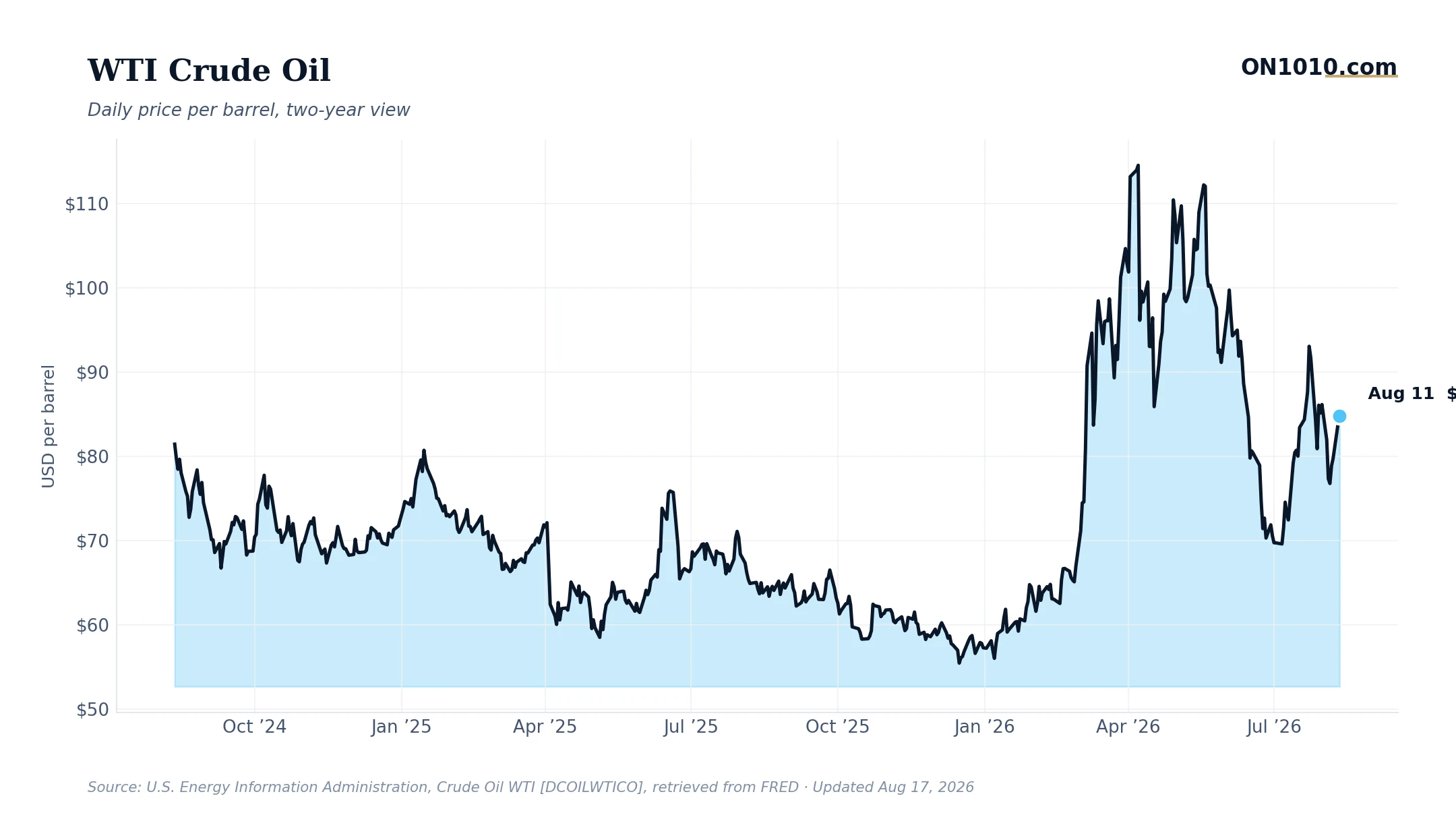 WTI crude oil daily price — chart from ON1010.com