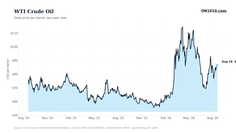 Energy market response to geopolitical risk — chart from ON1010.com