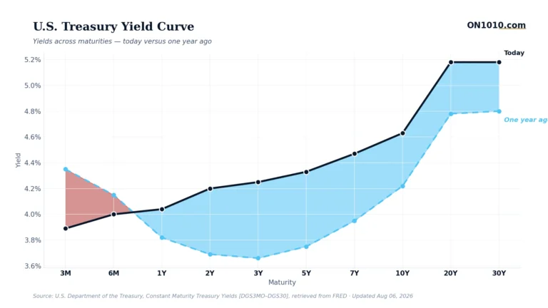 U.S. Treasury yield curve today vs one year ago — chart from ON1010.com