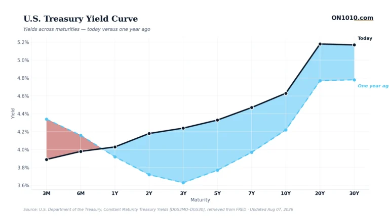 U.S. Treasury yield curve today vs one year ago — chart from ON1010.com