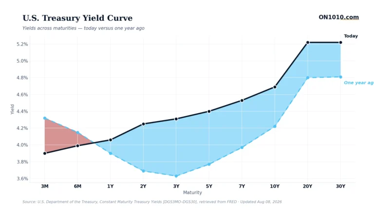 U.S. Treasury yield curve today vs one year ago — chart from ON1010.com