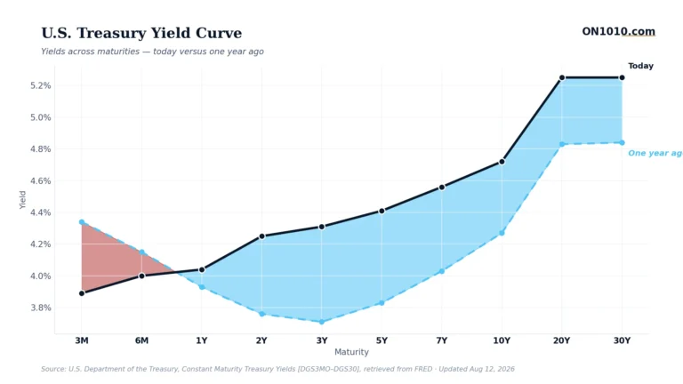 U.S. Treasury yield curve today vs one year ago — chart from ON1010.com