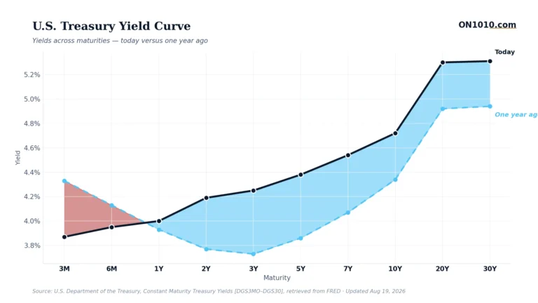 U.S. Treasury yield curve today vs one year ago — chart from ON1010.com