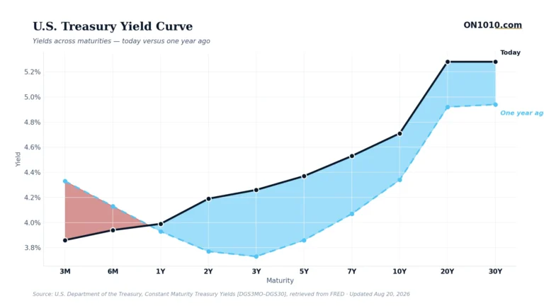 U.S. Treasury yield curve today vs one year ago — chart from ON1010.com