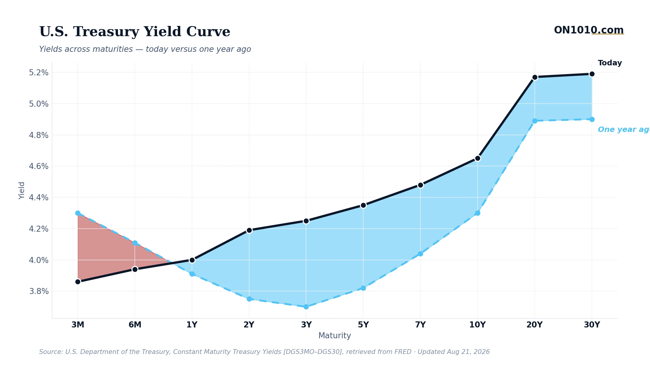 U.S. Treasury yield curve today vs one year ago — chart from ON1010.com