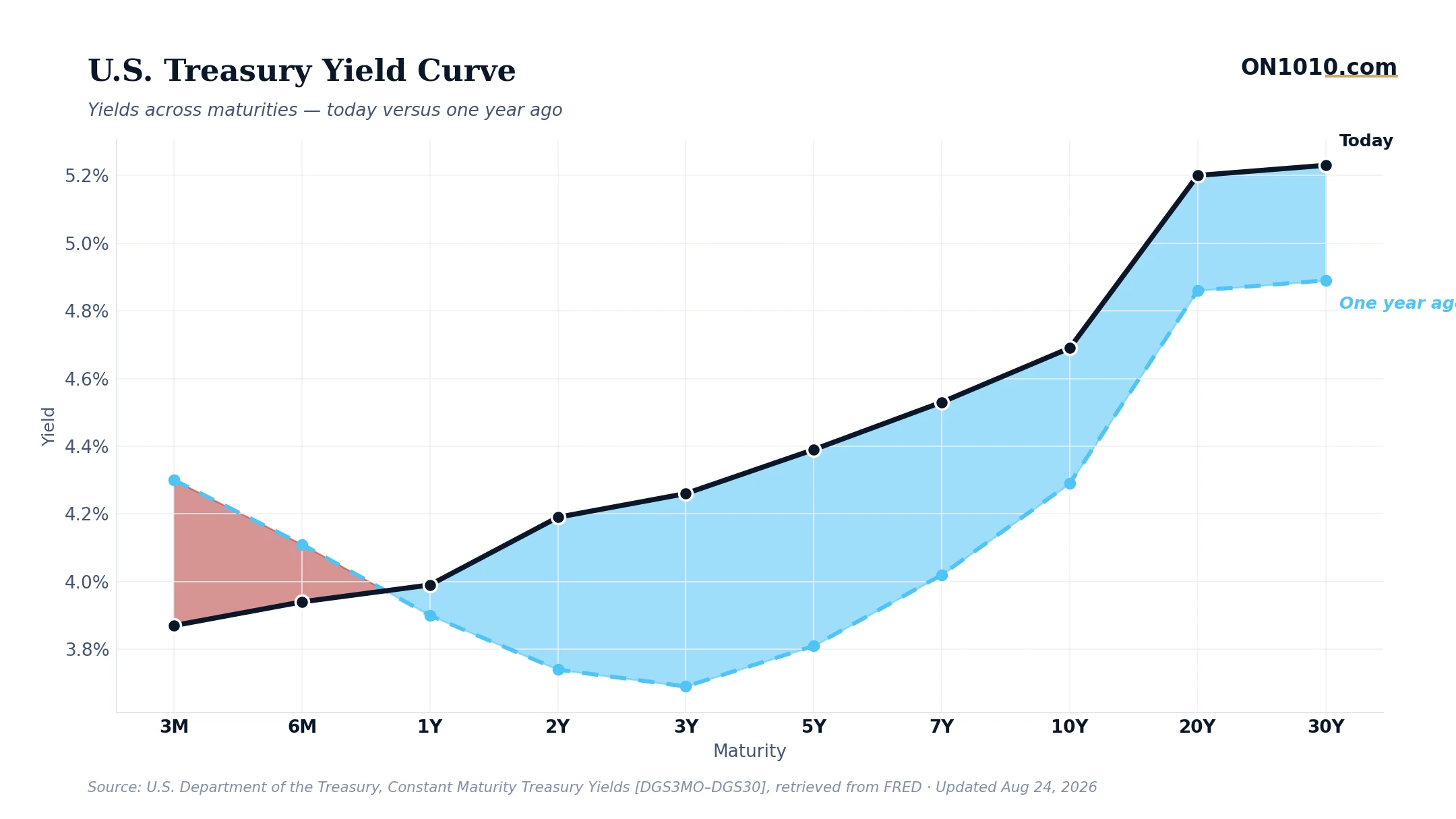U.S. Treasury yield curve today vs one year ago — chart from ON1010.com