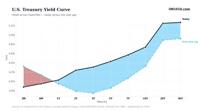 U.S. Treasury yield curve today vs one year ago — chart from ON1010.com