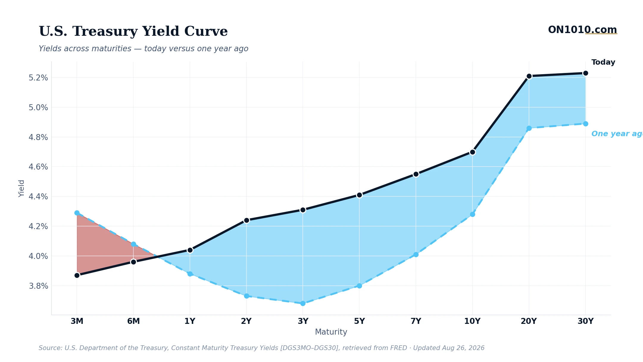 U.S. Treasury yield curve today vs one year ago — chart from ON1010.com