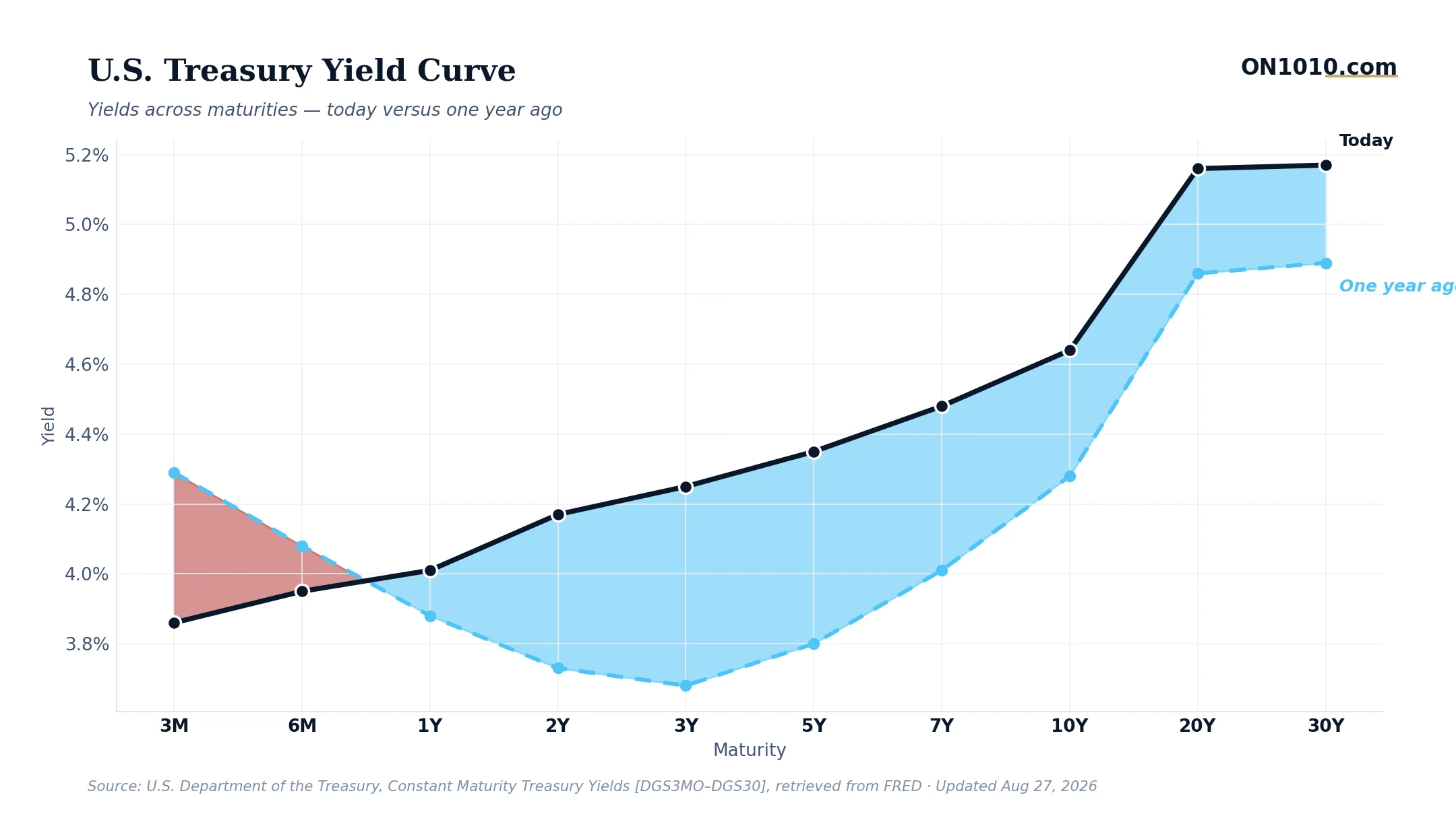 U.S. Treasury yield curve today vs one year ago — chart from ON1010.com