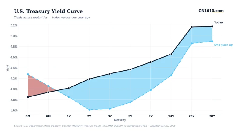 U.S. Treasury yield curve today vs one year ago — chart from ON1010.com