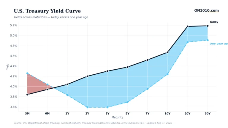 U.S. Treasury yield curve today vs one year ago — chart from ON1010.com