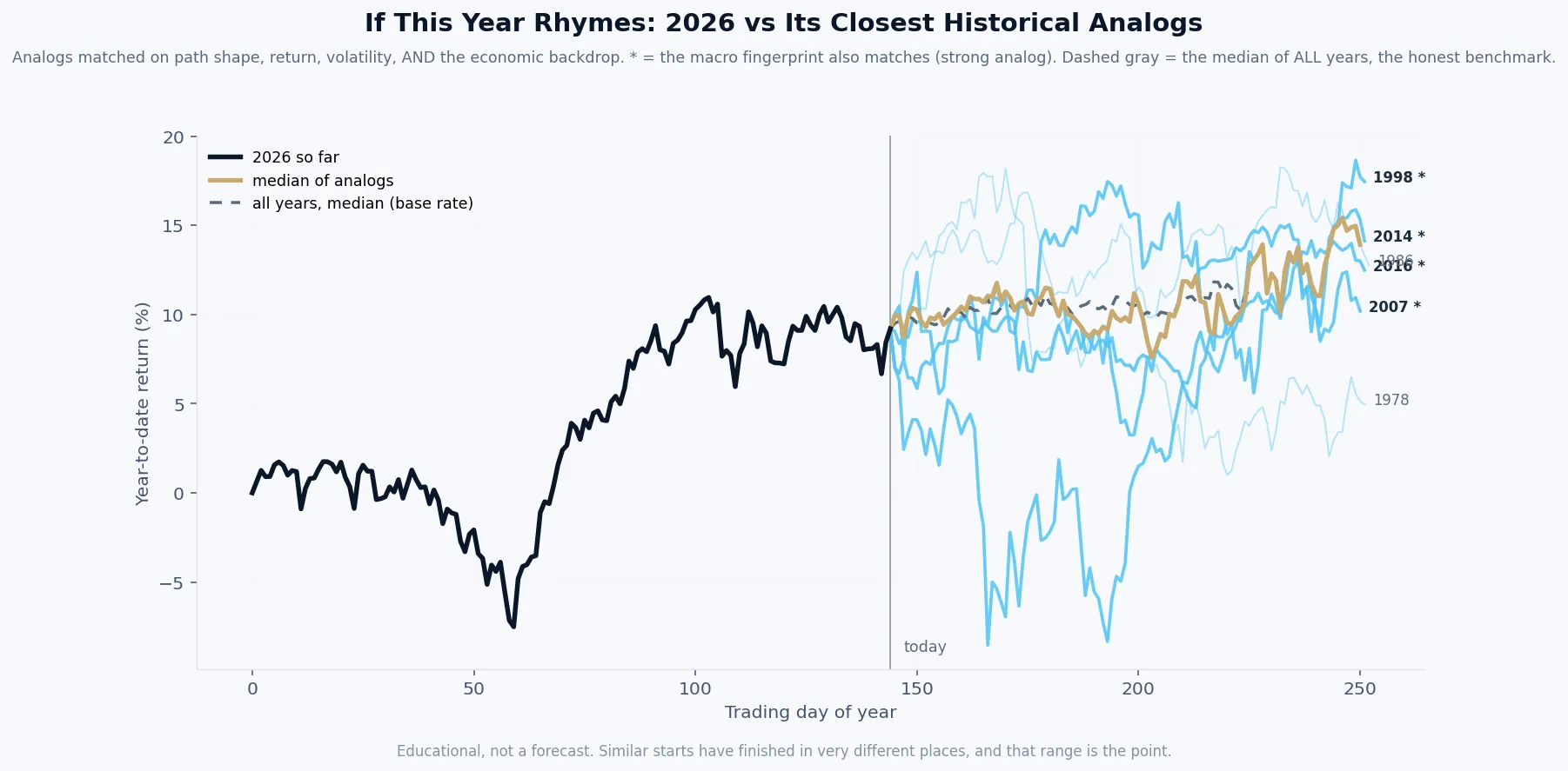 This year compared with the years it most resembles