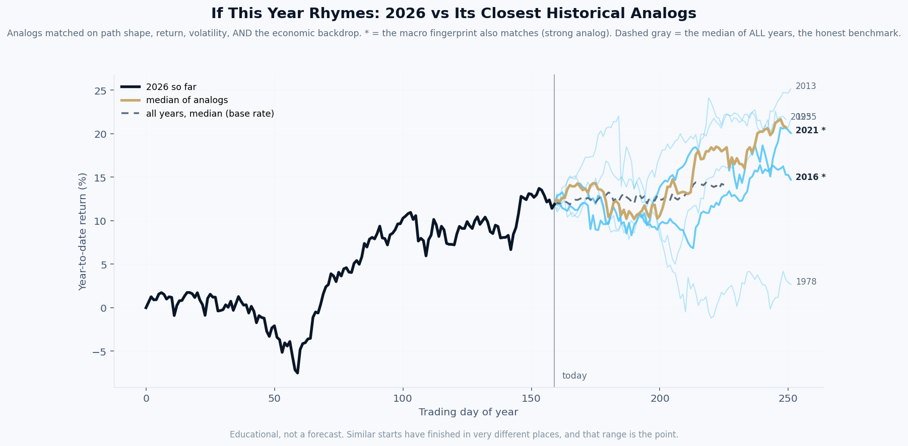 This year compared with the years it most resembles