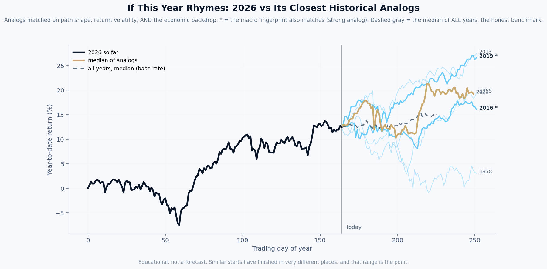 This year compared with the years it most resembles