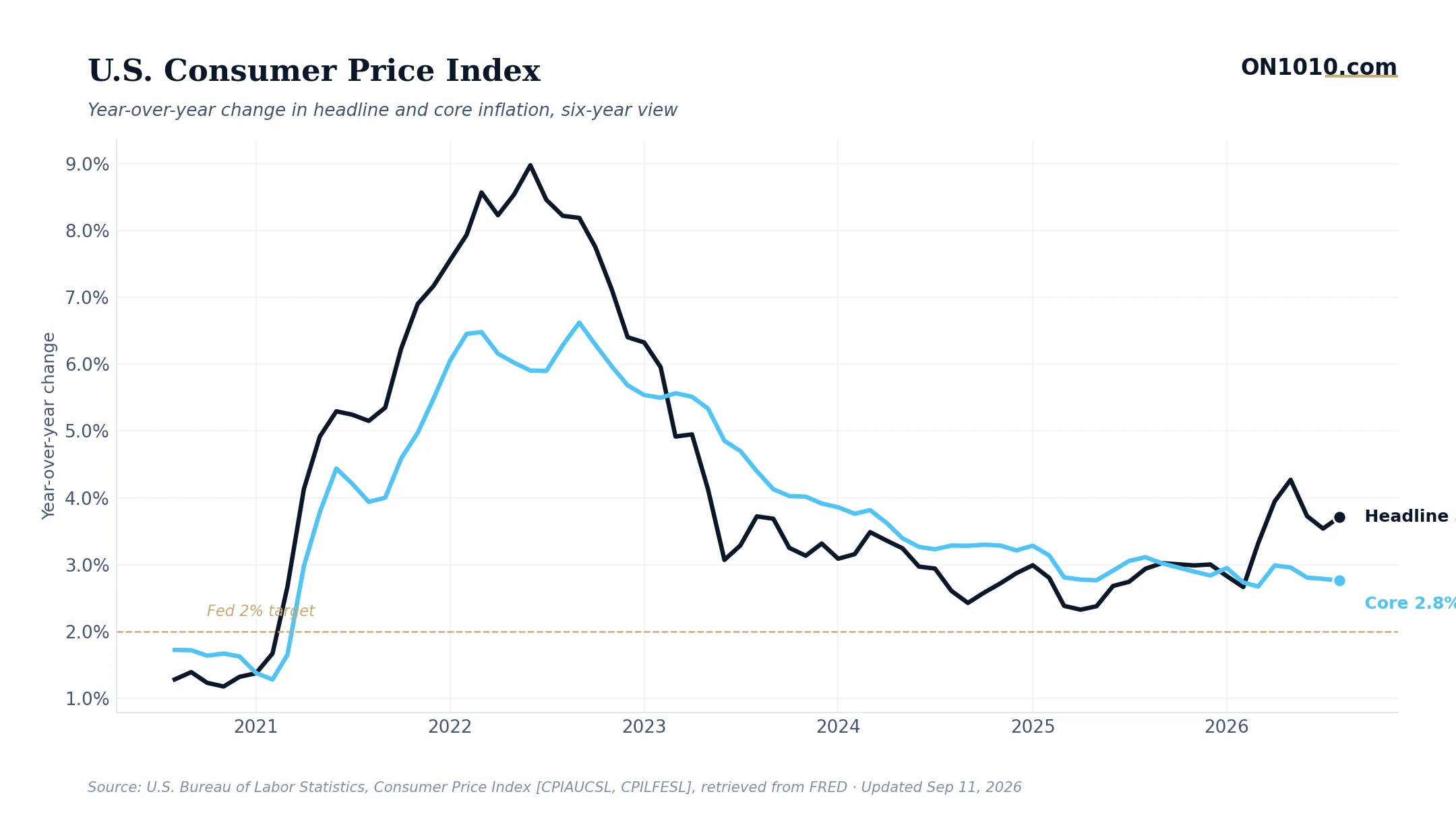 Economic data chart from ON1010.com