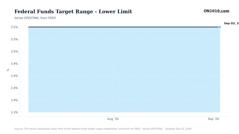 Economic data chart from ON1010.com