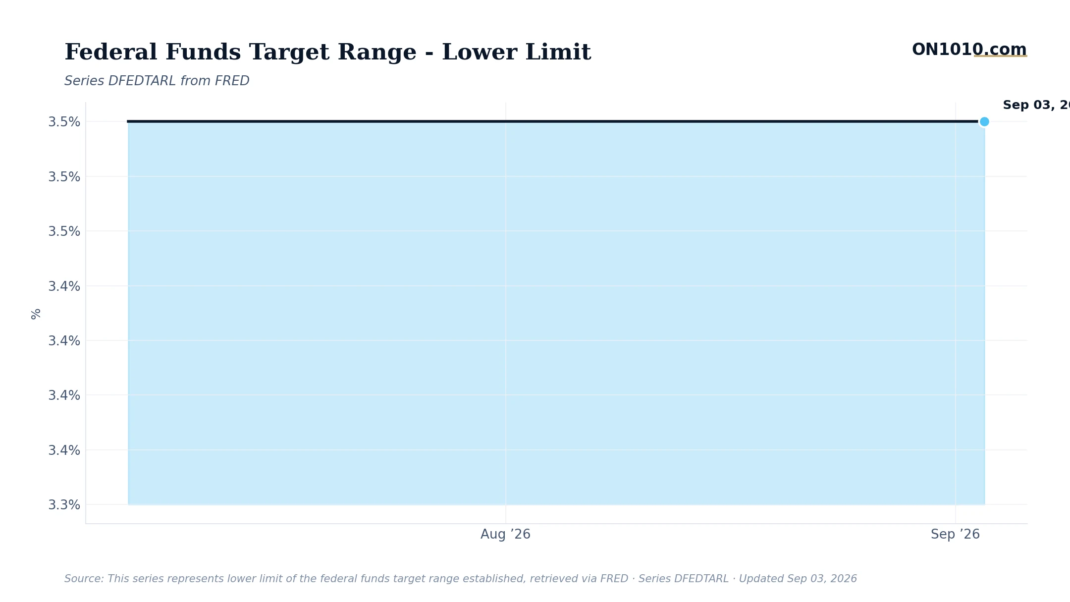 Economic data chart from ON1010.com
