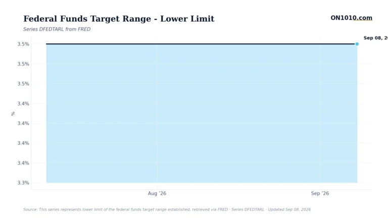 Economic data chart from ON1010.com