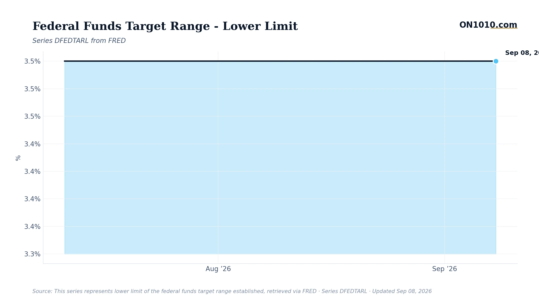 Economic data chart from ON1010.com