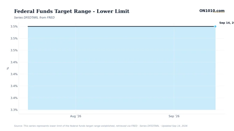 Economic data chart from ON1010.com