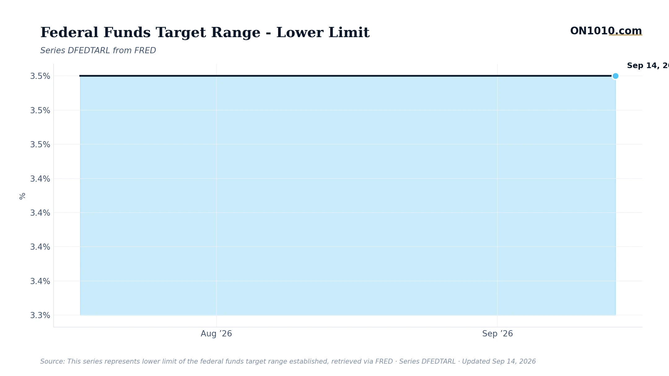 Economic data chart from ON1010.com