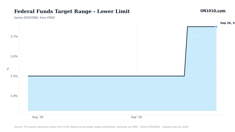 Economic data chart from ON1010.com