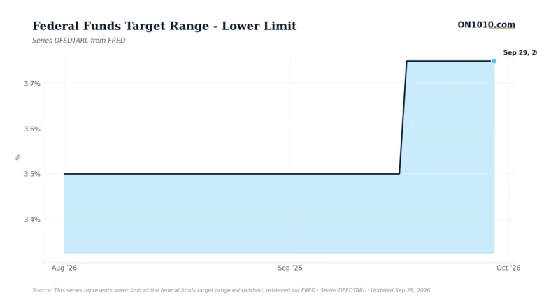 Economic data chart from ON1010.com
