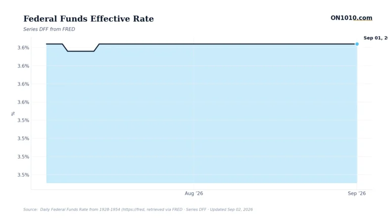 Economic data chart from ON1010.com