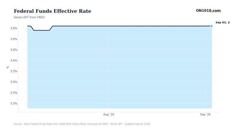 Economic data chart from ON1010.com