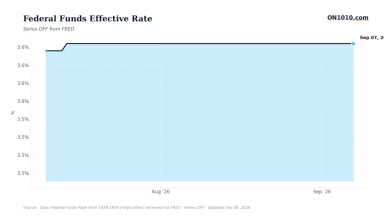 Economic data chart from ON1010.com
